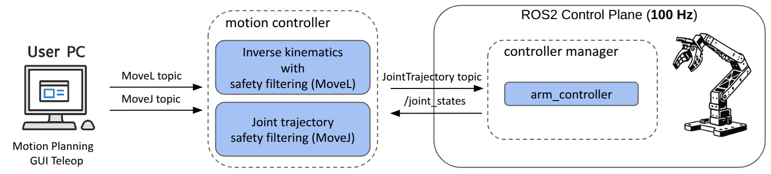 omx_motion_controller