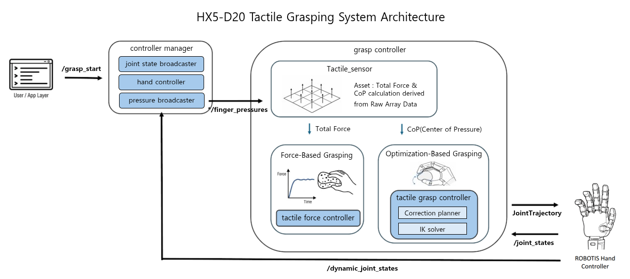 System Architecture