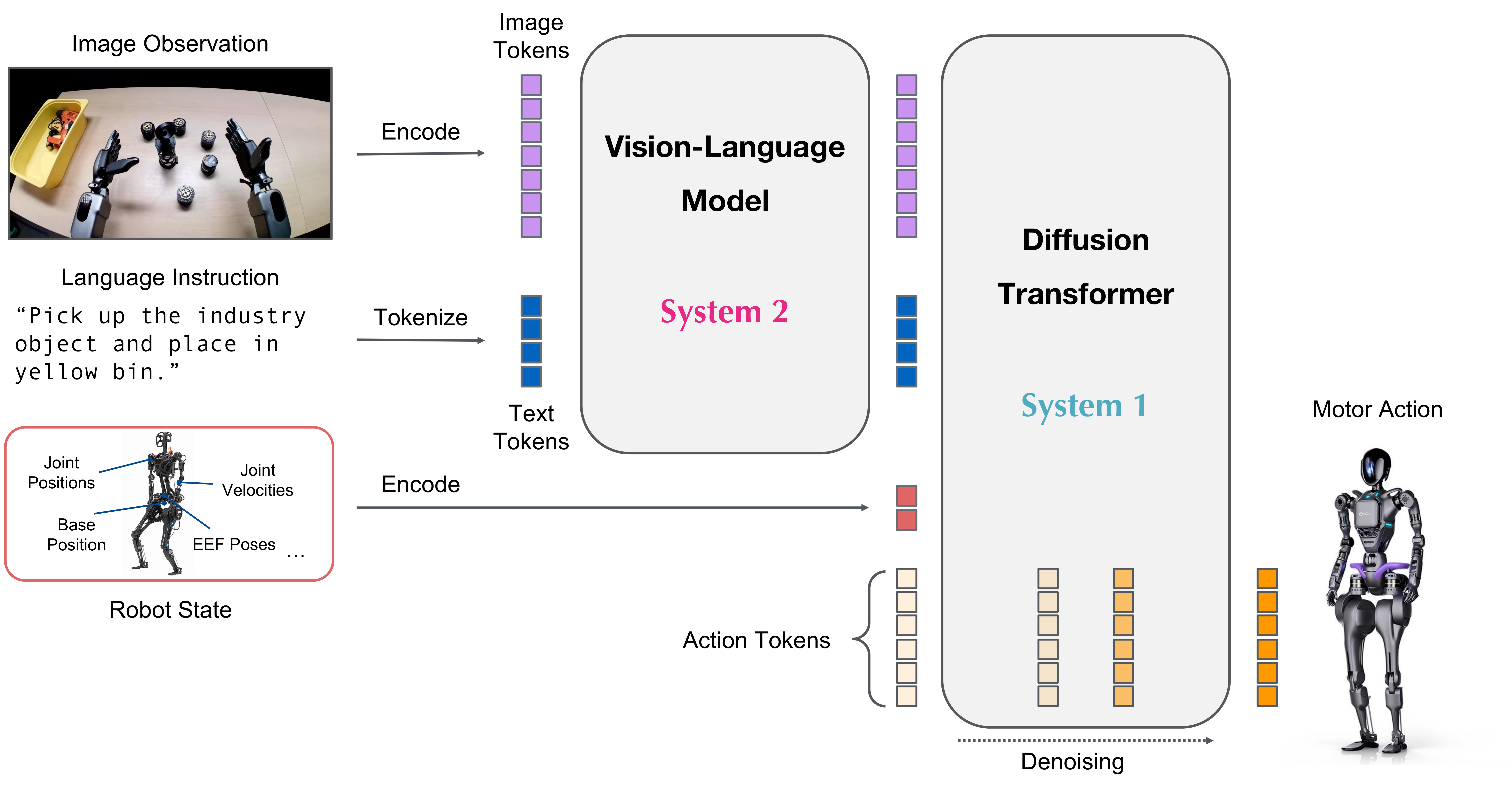 Isaac GR00T N1.5 Architecture