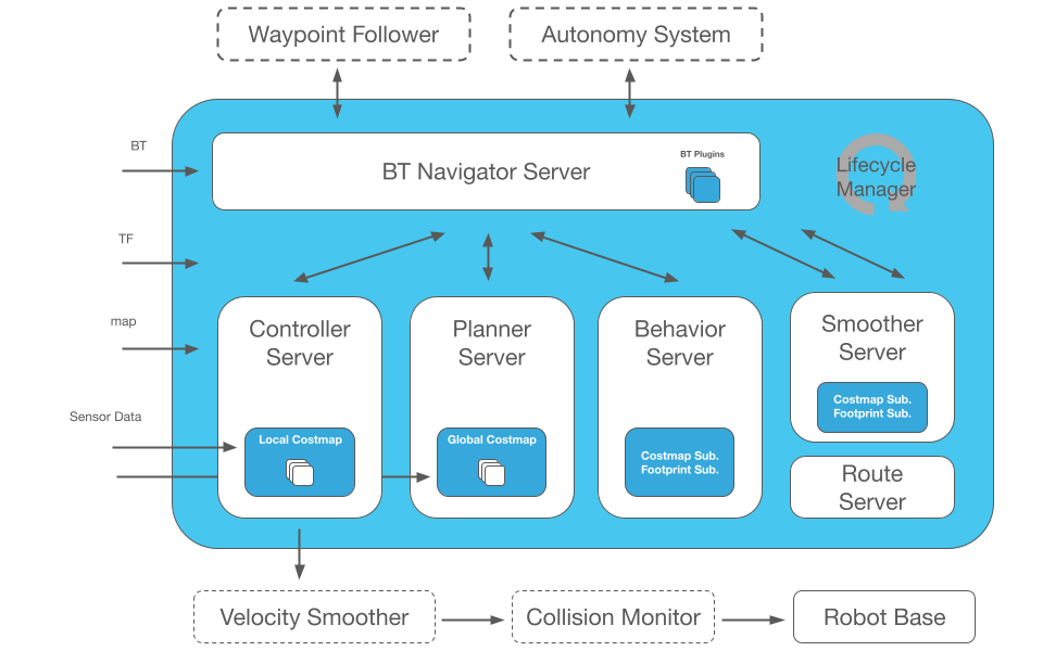 Nav2 stack architecture overview