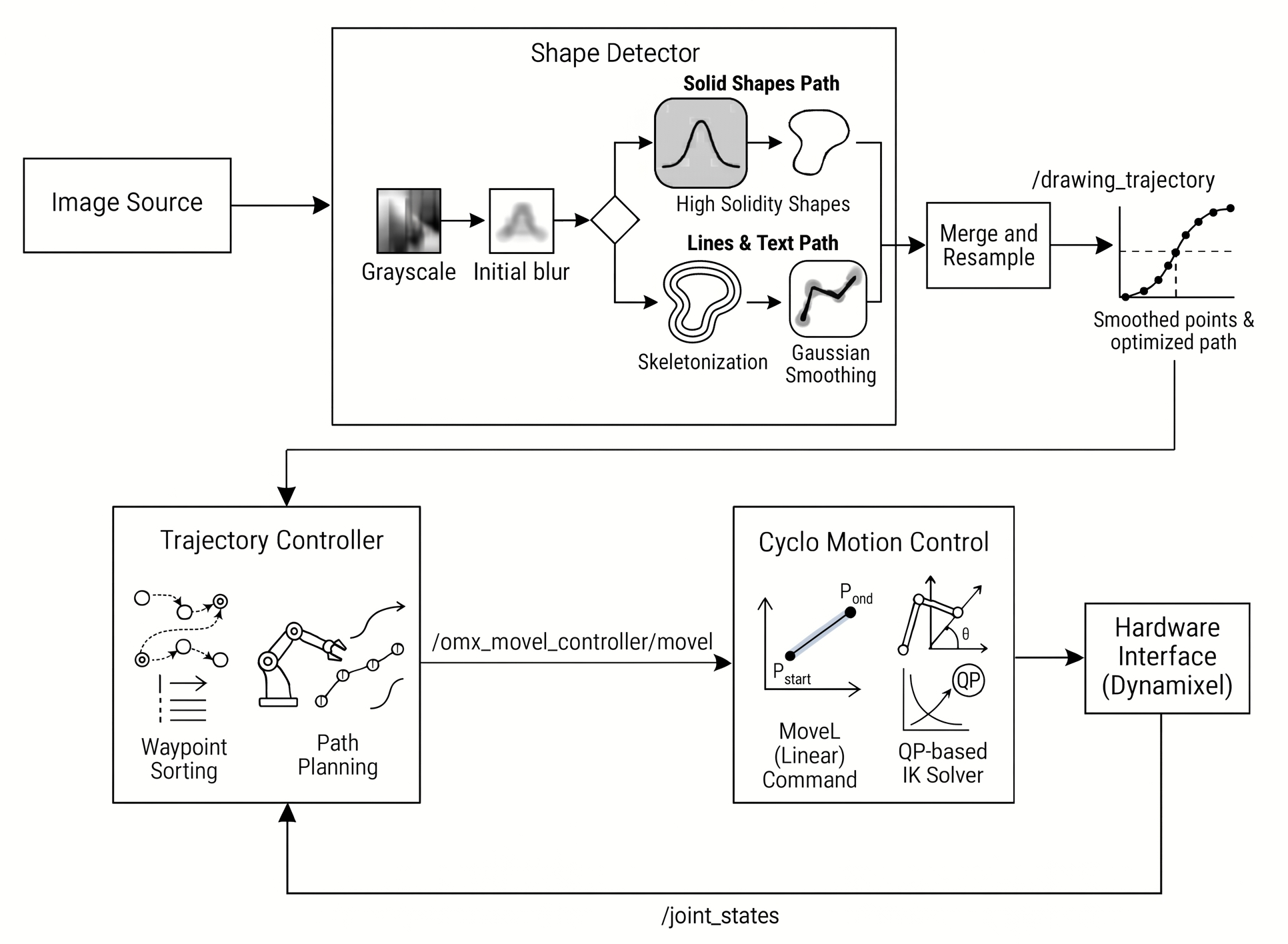 System Architecture
